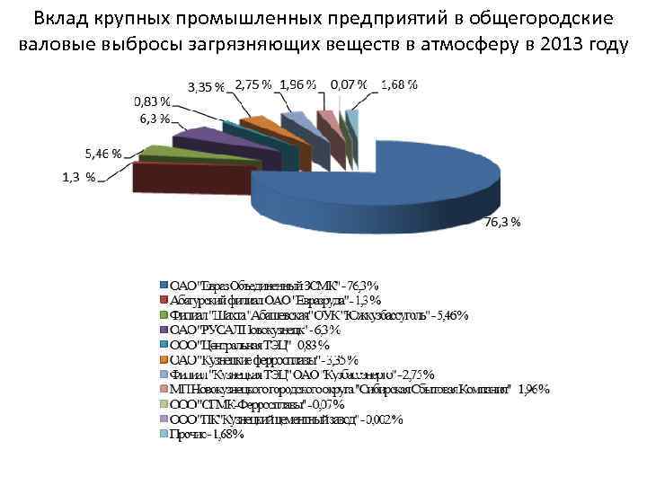 Вклад крупных промышленных предприятий в общегородские валовые выбросы загрязняющих веществ в атмосферу в 2013