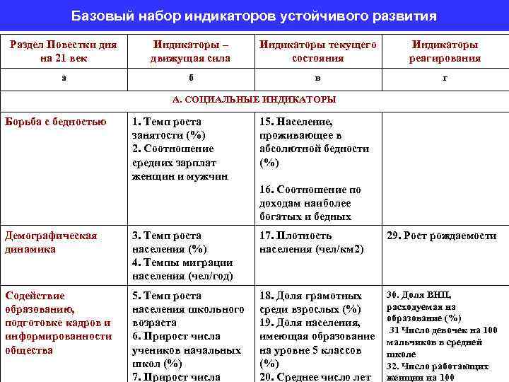 Базовый набор индикаторов устойчивого развития Раздел Повестки дня на 21 век Индикаторы – движущая