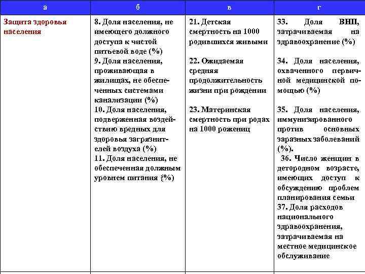 а Защита здоровья населения б в г 8. Доля населения, не имеющего должного доступа