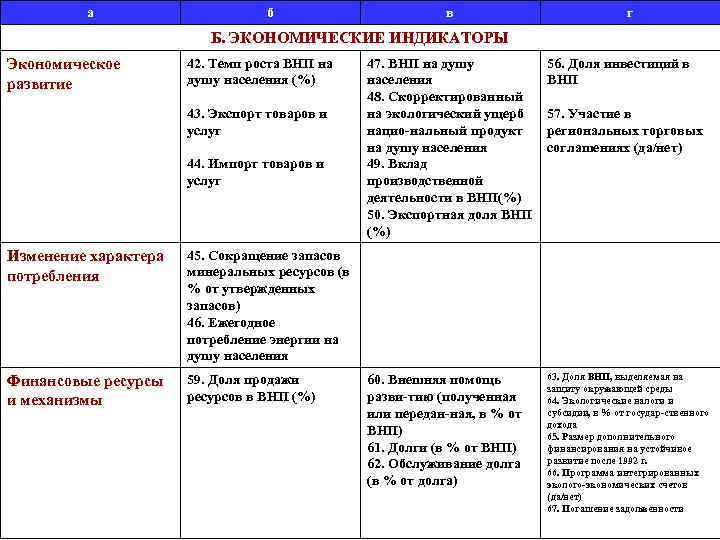 а б в г Б. ЭКОНОМИЧЕСКИЕ ИНДИКАТОРЫ Экономическое развитие 42. Темп роста ВНП на