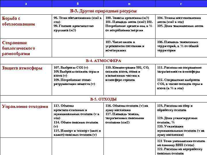 а б в г В 3. Другие природные ресурсы Борьба с обезлесиванием 98. Темп