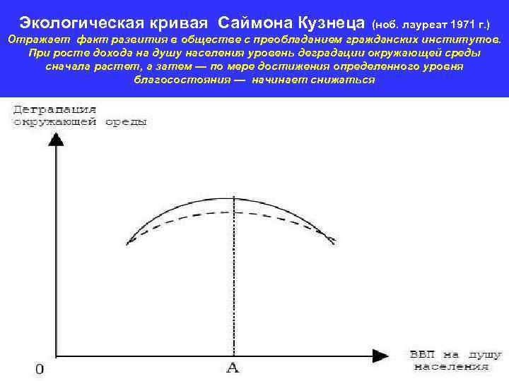 Экологическая кривая Саймона Кузнеца (ноб. лауреат 1971 г. ) Отражает факт развития в обществе