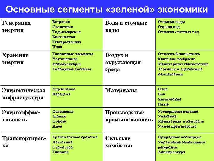 Основные сегменты «зеленой» экономики Генерация энергии Ветровая Солнечная Гидро/морская Биотопливо Геотермальная Иная Вода и