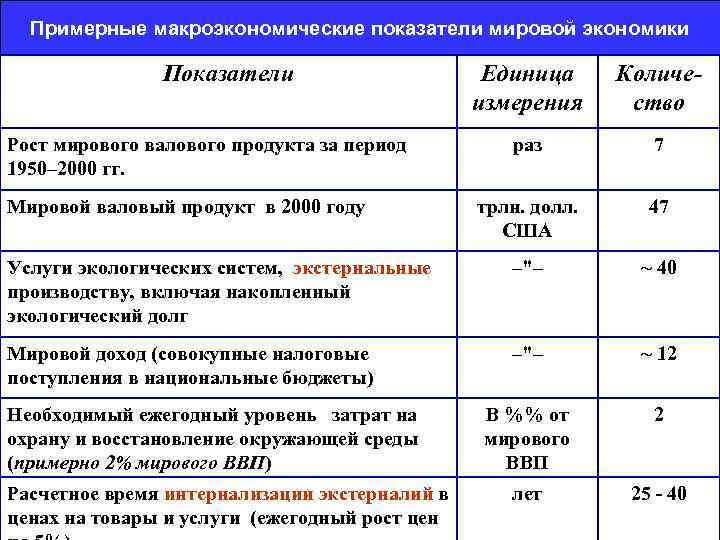 Примерные макроэкономические показатели мировой экономики Показатели Единица измерения Количество раз 7 трлн. долл. США