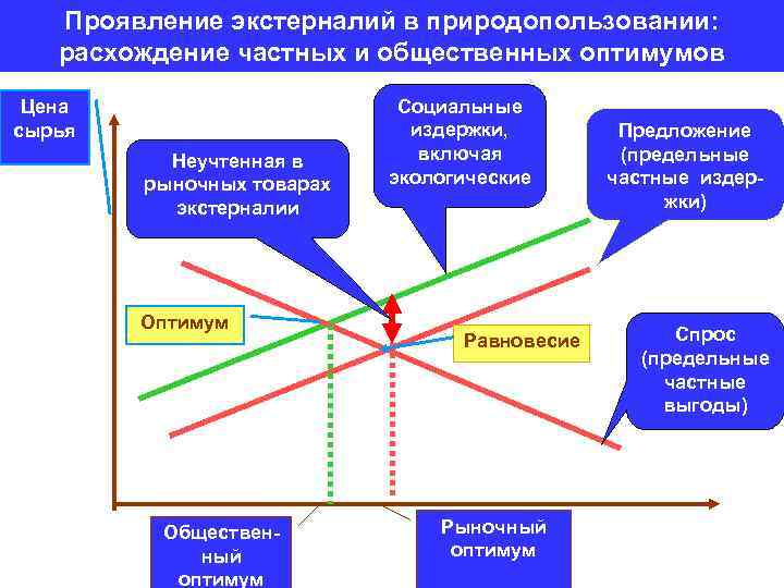 Проявление экстерналий в природопользовании: расхождение частных и общественных оптимумов Цена сырья Неучтенная в рыночных