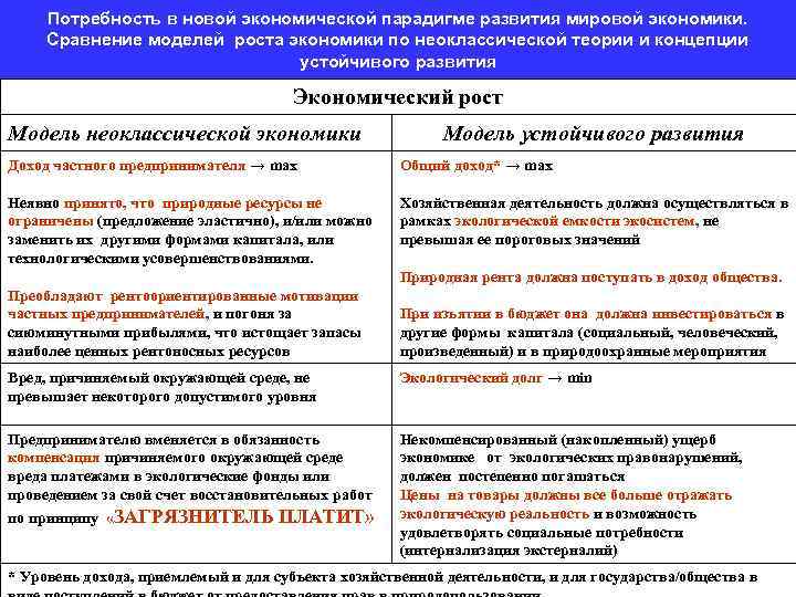Потребность в новой экономической парадигме развития мировой экономики. Сравнение моделей роста экономики по неоклассической