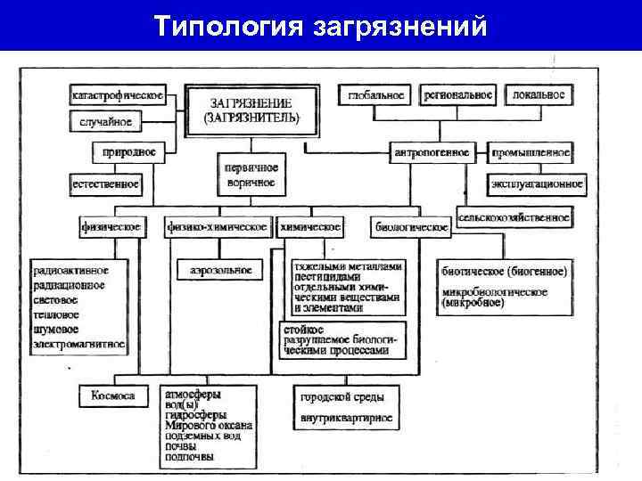 Типология загрязнений 