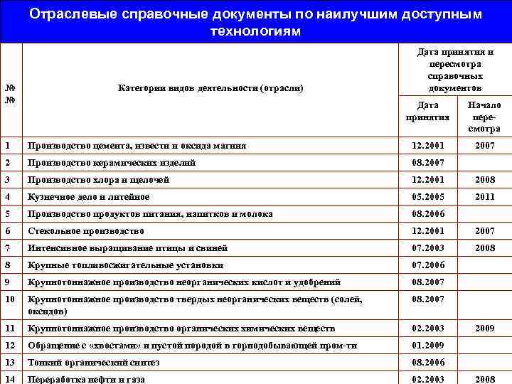 Отраслевые справочные документы по наилучшим доступным технологиям № № Категории видов деятельности (отрасли) Дата