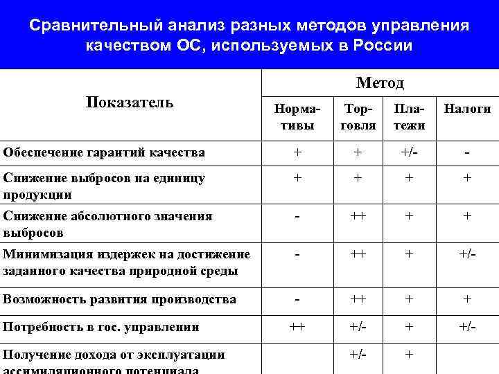 Сравнительный анализ разных методов управления качеством ОС, используемых в России Метод Показатель Норма тивы