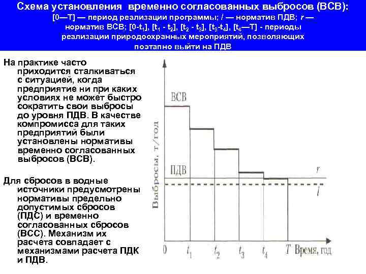 Схема установления временно согласованных выбросов (ВСВ): [0—Т] — период реализации программы; / — норматив