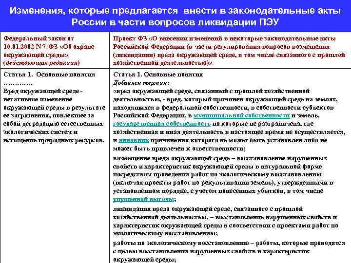 Изменения, которые предлагается внести в законодательные акты России в части вопросов ликвидации ПЭУ Федеральный