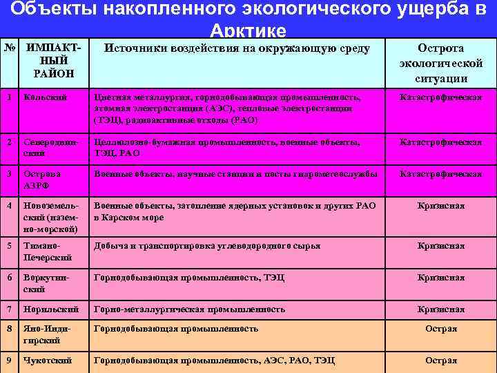 Объекты накопленного экологического ущерба в Арктике № ИМПАКТНЫЙ РАЙОН Источники воздействия на окружающую среду