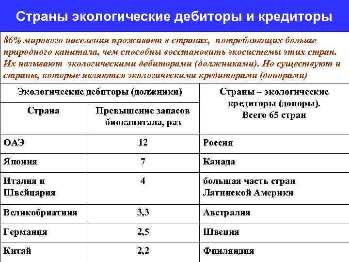 Страны экологические дебиторы и кредиторы 86% мирового населения проживает в странах, потребляющих больше природного