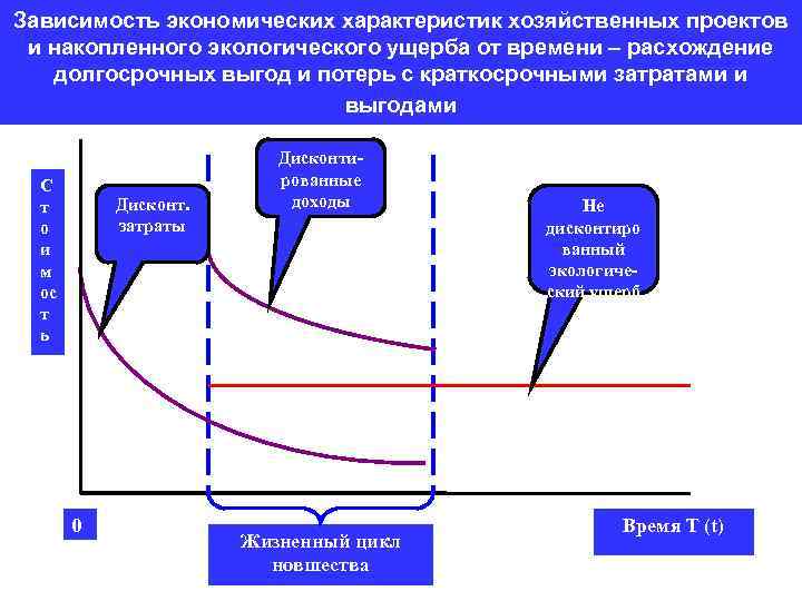 Зависимость экономических характеристик хозяйственных проектов и накопленного экологического ущерба от времени – расхождение долгосрочных
