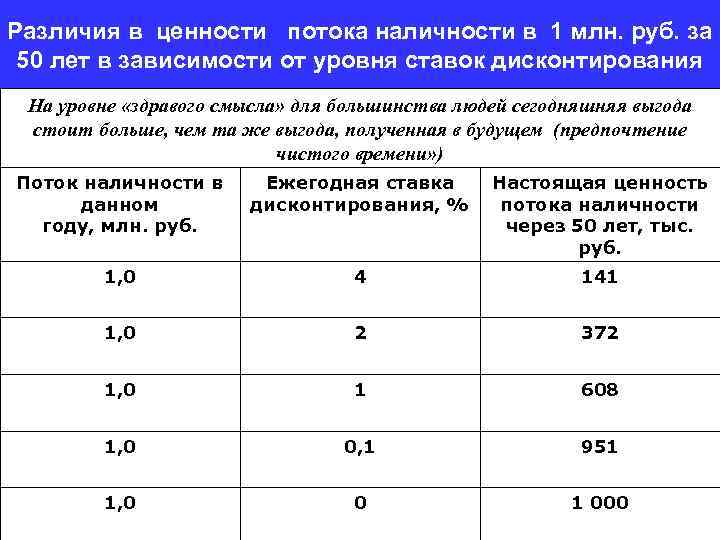 Различия в ценности потока наличности в 1 млн. руб. за 50 лет в зависимости