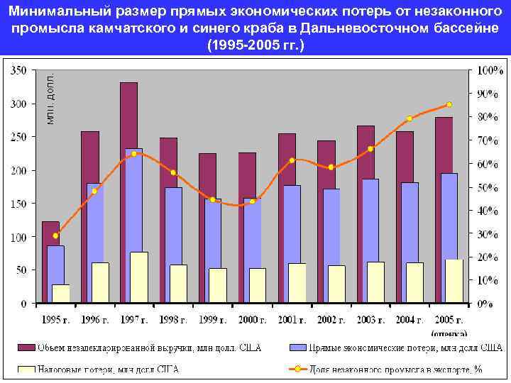 Минимальный размер прямых экономических потерь от незаконного промысла камчатского и синего краба в Дальневосточном