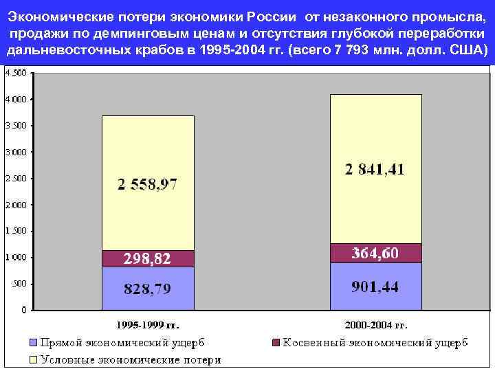 Экономические потери экономики России от незаконного промысла, продажи по демпинговым ценам и отсутствия глубокой
