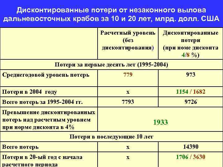 Дисконтированные потери от незаконного вылова дальневосточных крабов за 10 и 20 лет, млрд. долл.