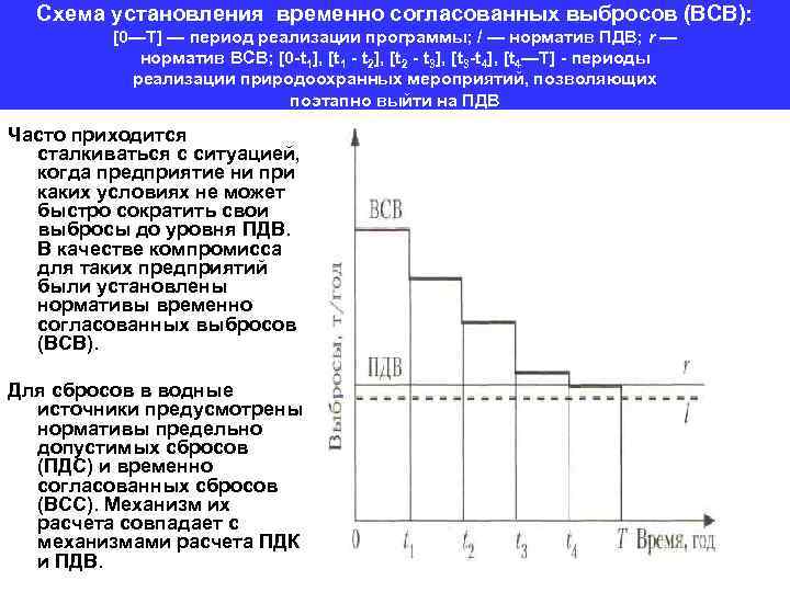 Схема установления временно согласованных выбросов (ВСВ): [0—Т] — период реализации программы; / — норматив