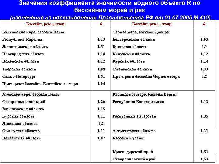 Значения коэффициента значимости водного объекта R по бассейнам морей и рек (извлечение из постановления