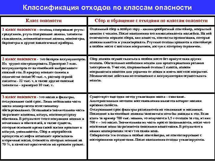 Классификация отходов по классам опасности Класс опасности Сбор и обращение с отходами по классам