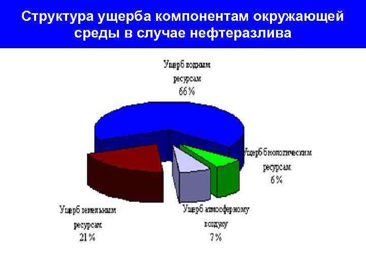 Структура ущерба компонентам окружающей среды в случае нефтеразлива 