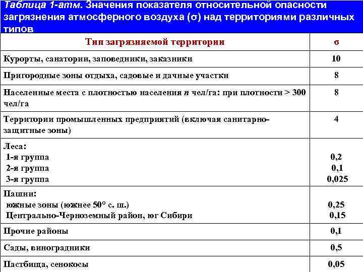 Таблица 1 -атм. Значения показателя относительной опасности загрязнения атмосферного воздуха (σ) над территориями различных