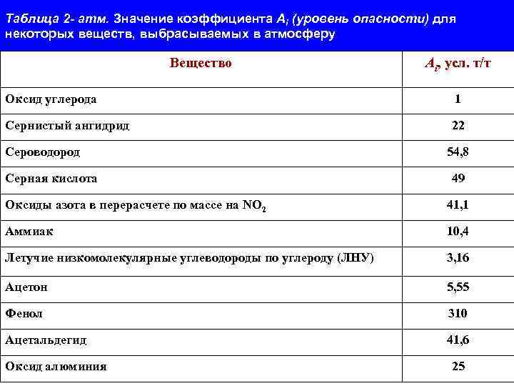 Таблица 2 - атм. Значение коэффициента Аi (уровень опасности) для некоторых веществ, выбрасываемых в