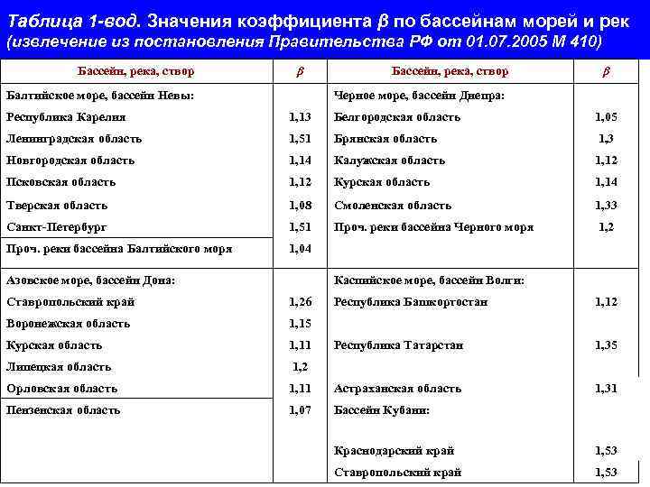 Таблица 1 -вод. Значения коэффициента β по бассейнам морей и рек (извлечение из постановления