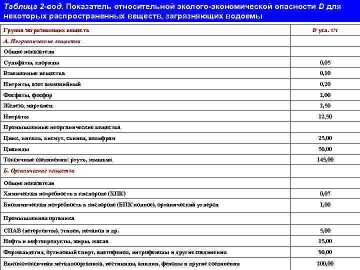 Таблица 2 -вод. Показатель относительной эколого-экономической опасности D для некоторых распространенных веществ, загрязняющих водоемы