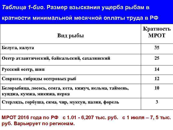 Таблица 1 -био. Размер взыскания ущерба рыбам в кратности минимальной месячной оплаты труда в