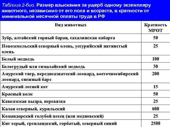 Таблица 2 -био. Размер взыскания за ущерб одному экземпляру животного, независимо от его пола