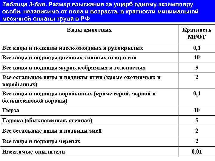 Таблица 3 -био. Размер взыскания за ущерб одному экземпляру особи, независимо от пола и