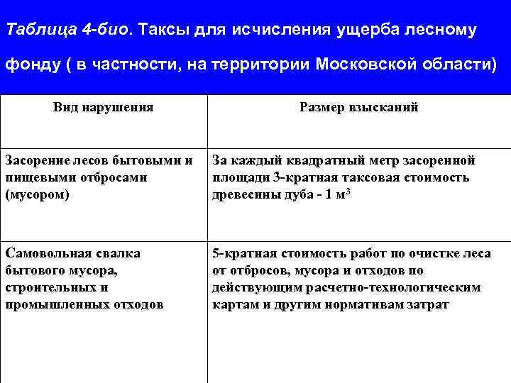 Таблица 4 -био. Таксы для исчисления ущерба лесному фонду ( в частности, на территории