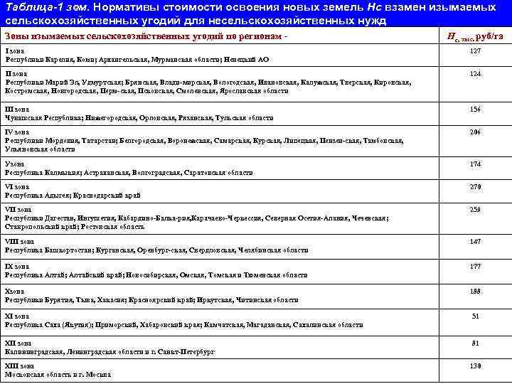 Таблица-1 зем. Нормативы стоимости освоения новых земель Нс взамен изымаемых сельскохозяйственных угодий для несельскохозяйственных