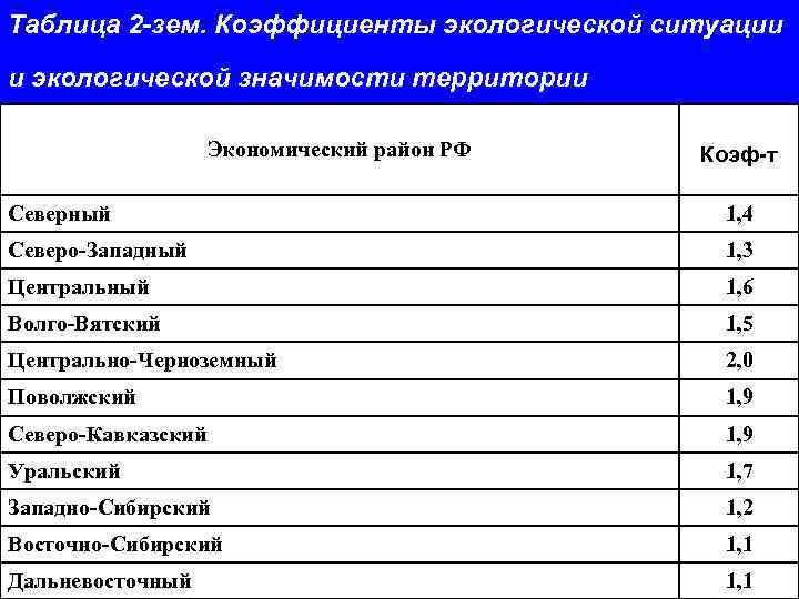 Таблица 2 -зем. Коэффициенты экологической ситуации и экологической значимости территории Экономический район РФ Коэф-т