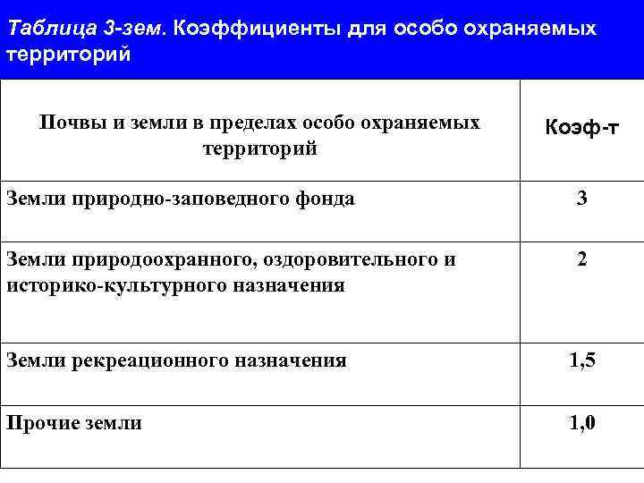 Таблица 3 -зем. Коэффициенты для особо охраняемых территорий Почвы и земли в пределах особо