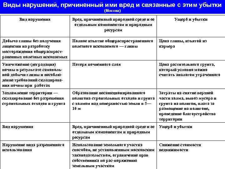 Виды нарушений, причиненный ими вред и связанные с этим убытки (Москва) Вид нарушения Вред,