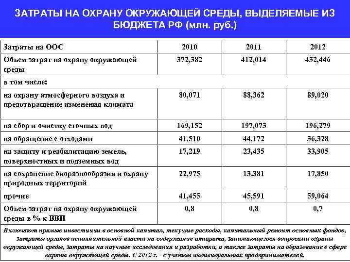 ЗАТРАТЫ НА ОХРАНУ ОКРУЖАЮЩЕЙ СРЕДЫ, ВЫДЕЛЯЕМЫЕ ИЗ БЮДЖЕТА РФ (млн. руб. ) Затраты на