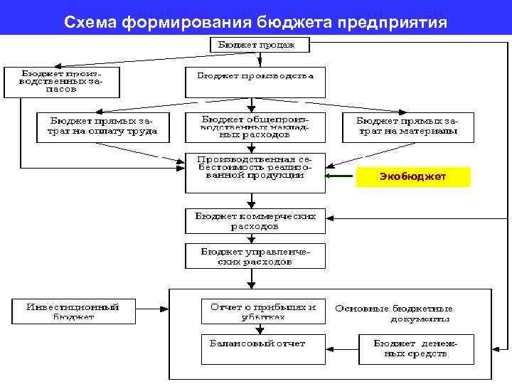 Cхема формирования бюджета предприятия Экобюджет 