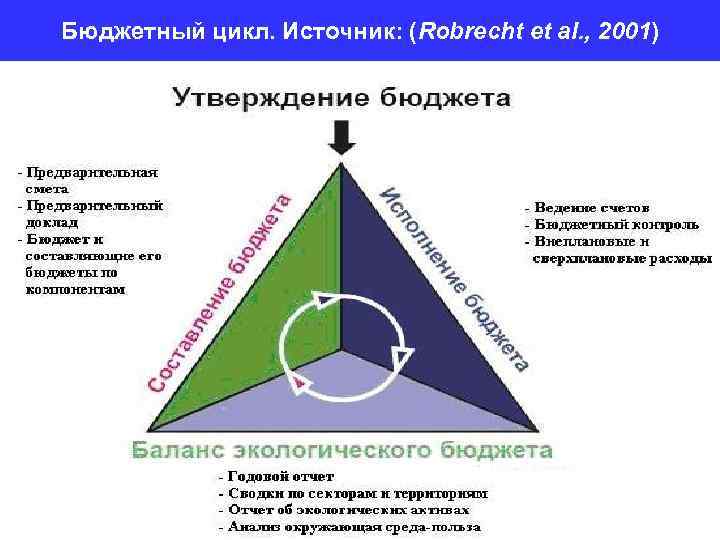 Бюджетный цикл. Источник: (Robrecht et al. , 2001) 