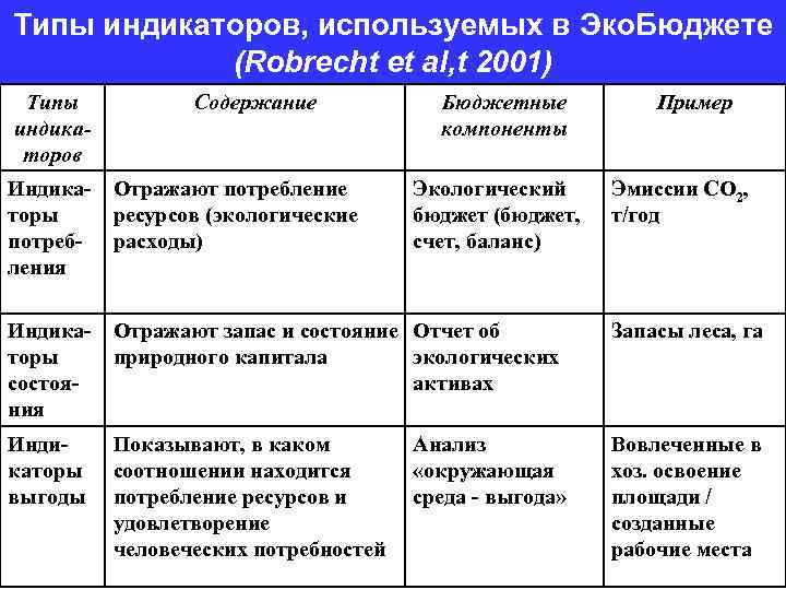 Типы индикаторов, используемых в Эко. Бюджете (Robrecht et al, t 2001) Типы индикаторов Содержание