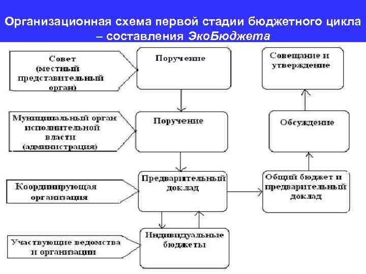 Организационная схема первой стадии бюджетного цикла – составления Эко. Бюджета 