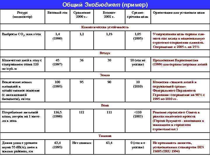 Общий Эко. Бюджет (пример) Ресурс (индикатор) Базовый год Сравнение 2000 г. Бюджет 2002 г.