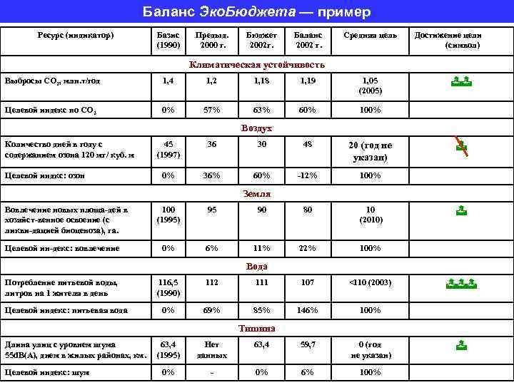 Баланс Эко. Бюджета — пример Ресурс (индикатор) Базис (1990) Предыд. 2000 г. Бюджет 2002