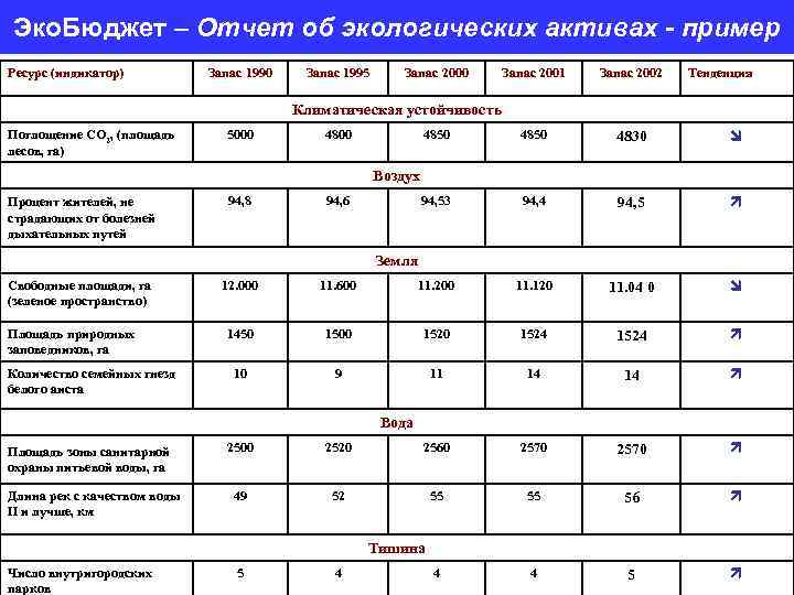 Эко. Бюджет – Отчет об экологических активах - пример Ресурс (индикатор) Запас 1990 Запас