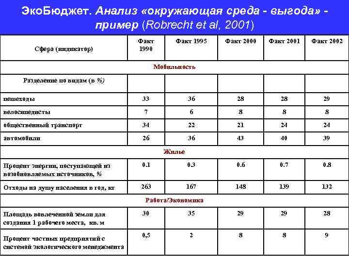 Эко. Бюджет. Анализ «окружающая среда - выгода» - пример (Robrecht et al, 2001) Сфера