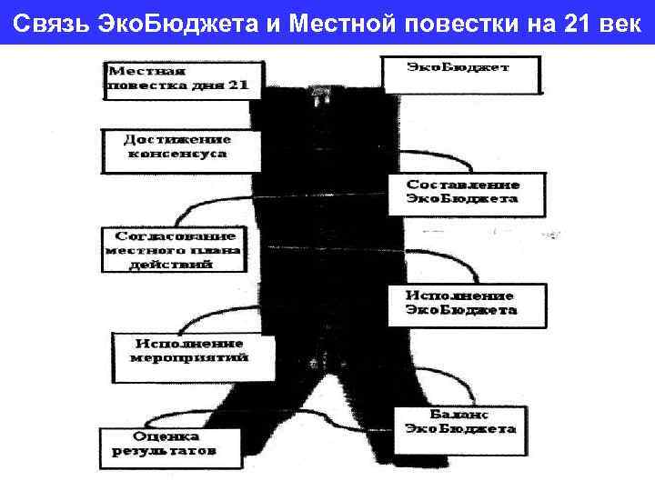 Связь Эко. Бюджета и Местной повестки на 21 век 