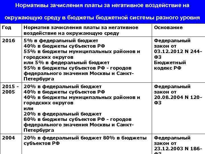 Нормативы зачисления платы за негативное воздействие на окружающую среду в бюджеты бюджетной системы разного