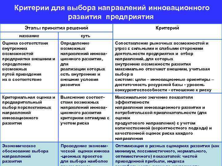  Критерии для выбора направлений инновационного развития предприятия Этапы принятия решений Критерий название суть